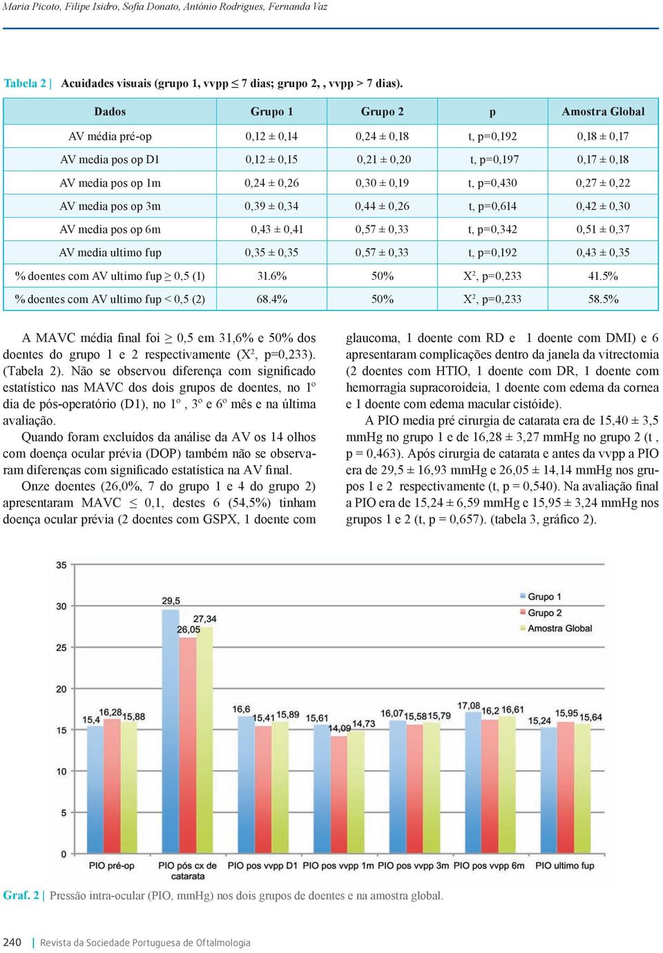 0,35 ± 0,35 0,57 ± 0,33 t, p=0,192 0,43 ± 0,35 31.6% 50% 2, p=0,233 41.5% 68.4% 50% 2, p=0,233 58.5% 2 estatístico nas MAVC dos dois grupos de doentes, no 1º avaliação.