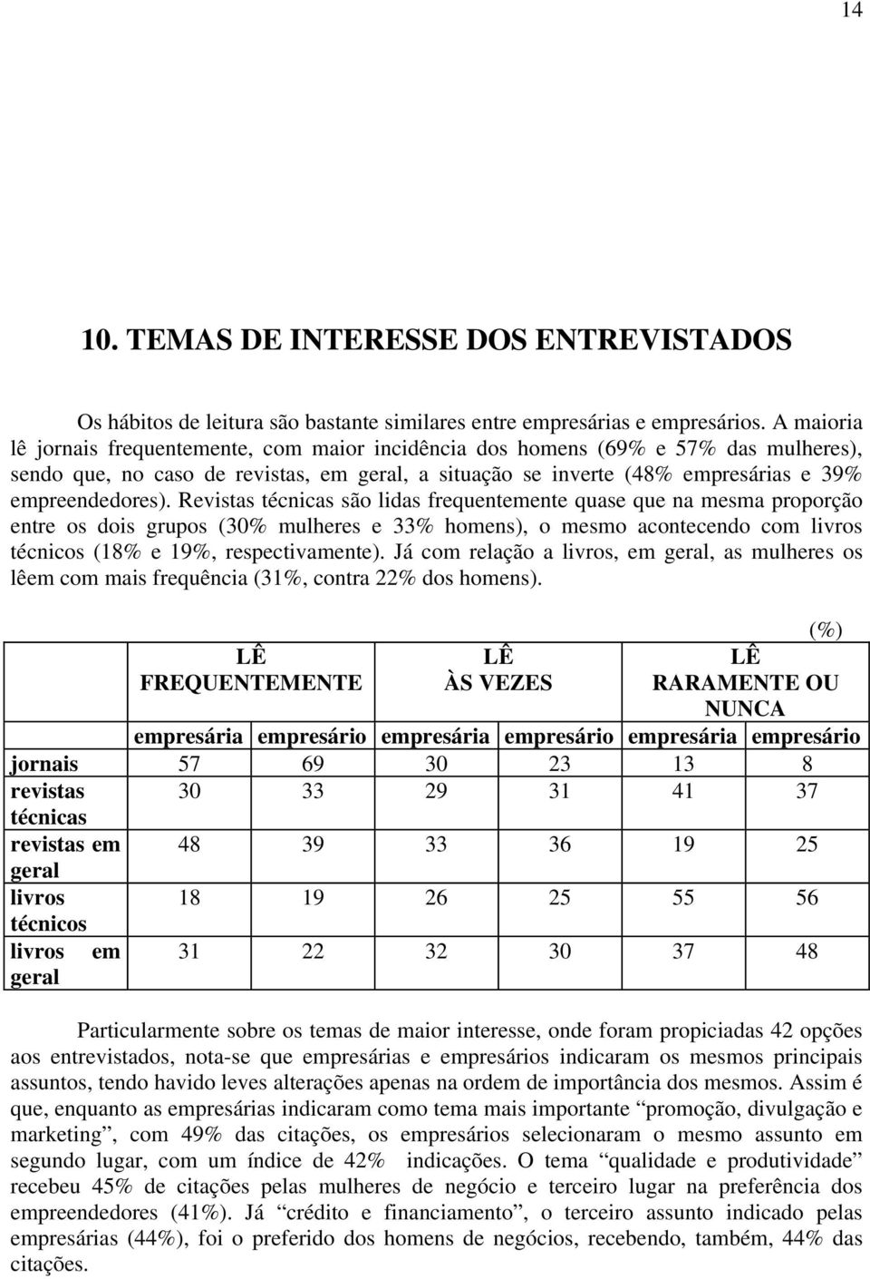 Revistas técnicas são lidas frequentemente quase que na mesma proporção entre os dois grupos (30% mulheres e 33% homens), o mesmo acontecendo com livros técnicos (18% e 19%, respectivamente).