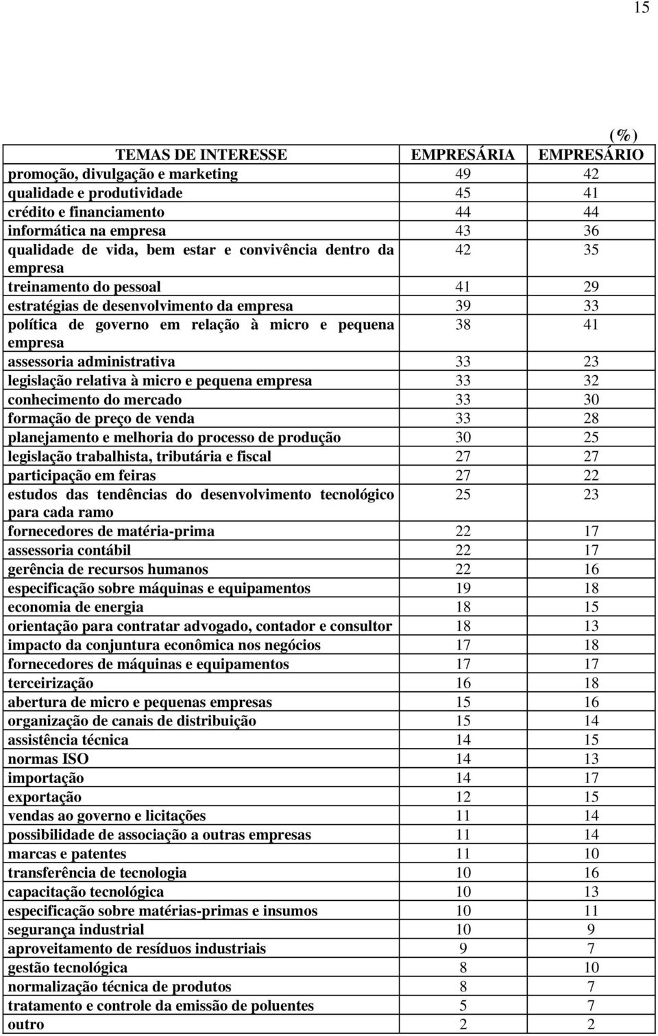 administrativa 33 23 legislação relativa à micro e pequena empresa 33 32 conhecimento do mercado 33 30 formação de preço de venda 33 28 planejamento e melhoria do processo de produção 30 25