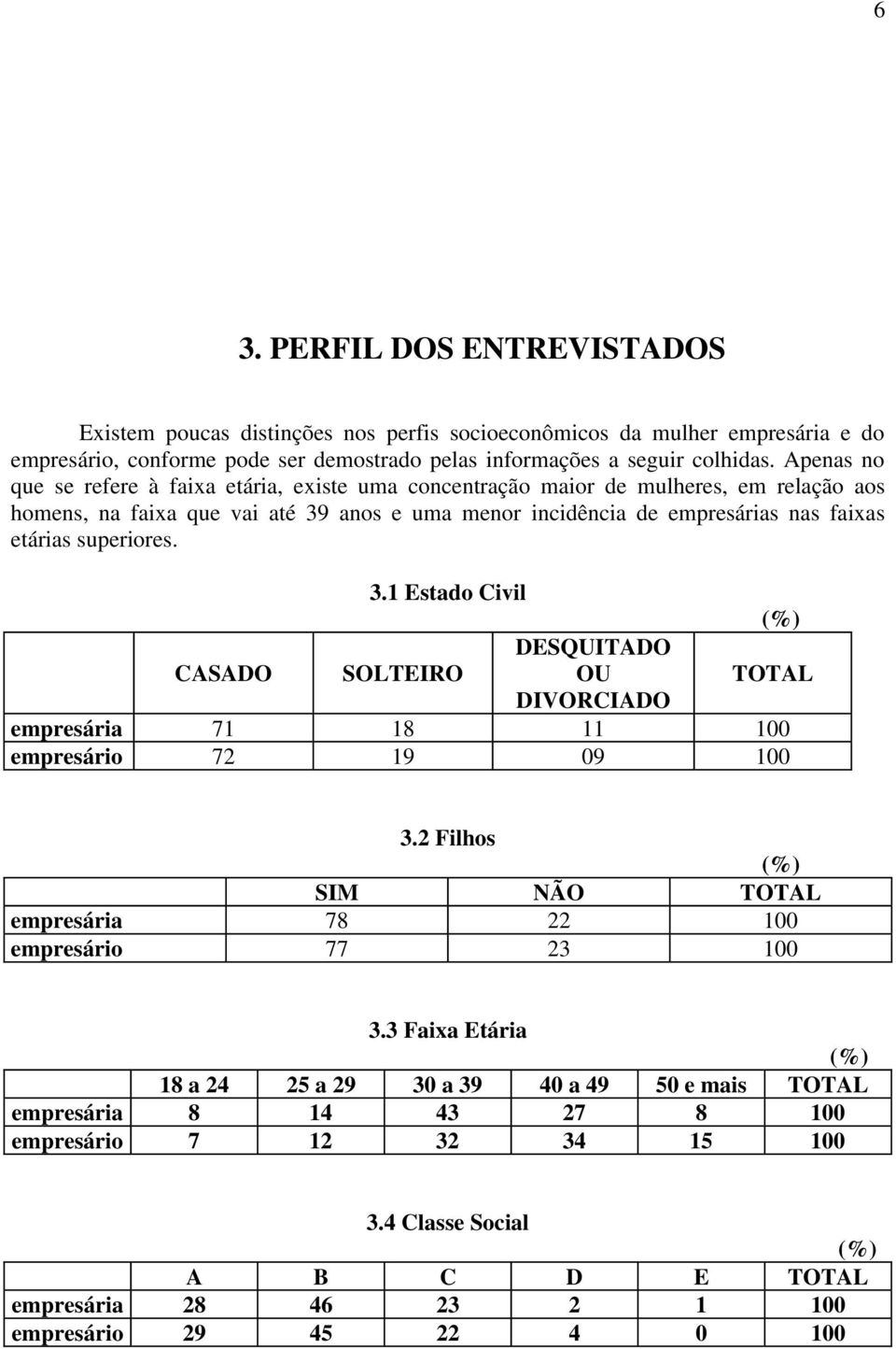 superiores. 3.1 Estado Civil CASADO SOLTEIRO DESQUITADO OU TOTAL DIVORCIADO empresária 71 18 11 100 empresário 72 19 09 100 3.2 Filhos SIM NÃO TOTAL empresária 78 22 100 empresário 77 23 100 3.