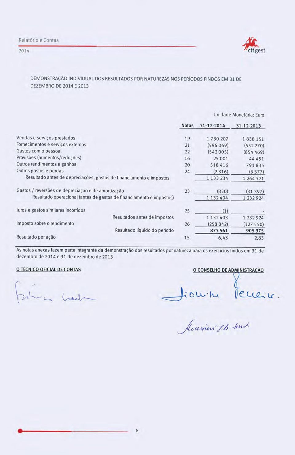 518416 (2 316) 1838151 (552270) (854469) 44451 791835 (3377) Resultado antes de depreciações, gastos de financiamento e impostos 1133234 1 264321 Gastos / reversões de depreciação e de amortização 23