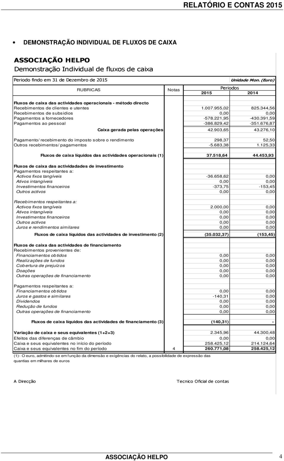 344,56 Recebimentos de subsidios 0,00 0,00 Pagamentos a fornecedores -578.221,95-430.391,59 Pagamentos ao pessoal -386.829,42-351.676,87 Caixa gerada pelas operações 42.903,65 43.