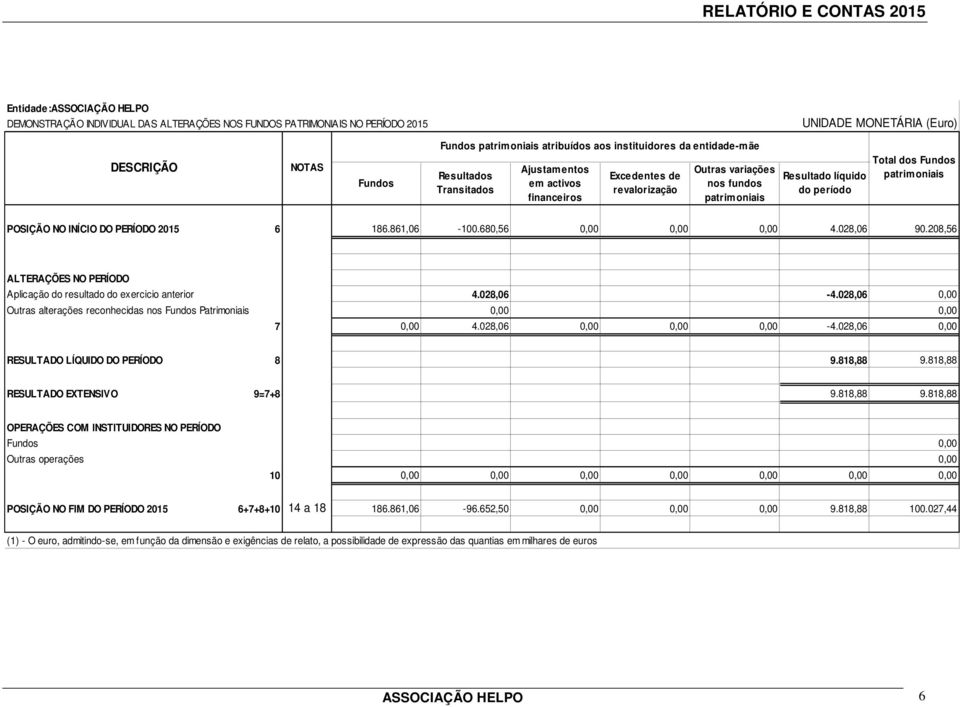 Fundos patrimoniais POSIÇÃO NO INÍCIO DO PERÍODO 2015 6 186.861,06-100.680,56 0,00 0,00 0,00 4.028,06 90.208,56 ALTERAÇÕES NO PERÍODO Aplicação do resultado do exercicio anterior 4.028,06-4.