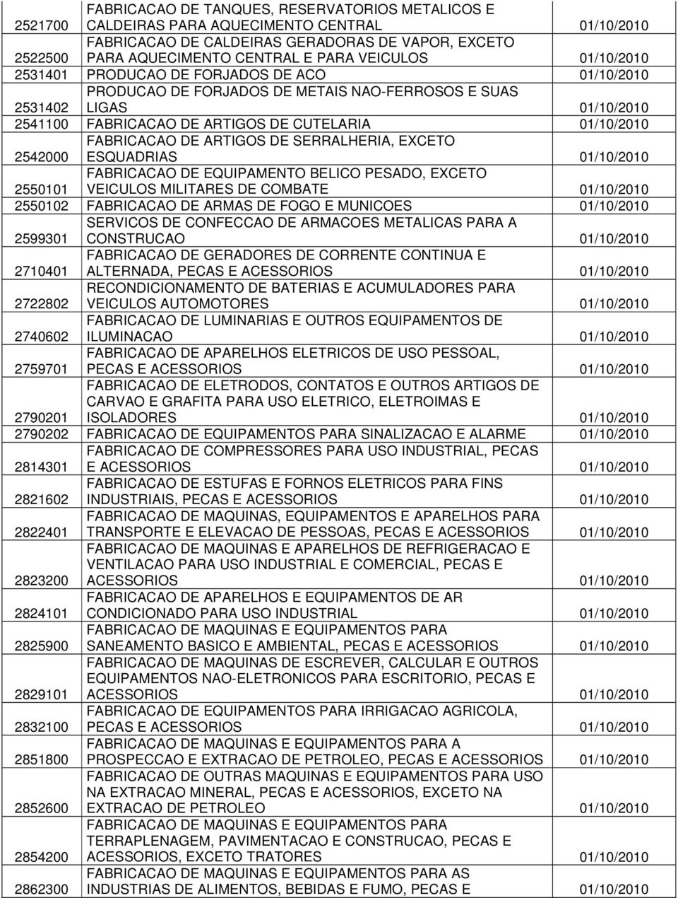 2542000 FABRICACAO DE ARTIGOS DE SERRALHERIA, EXCETO ESQUADRIAS 01/10/2010 2550101 FABRICACAO DE EQUIPAMENTO BELICO PESADO, EXCETO VEICULOS MILITARES DE COMBATE 01/10/2010 2550102 FABRICACAO DE ARMAS