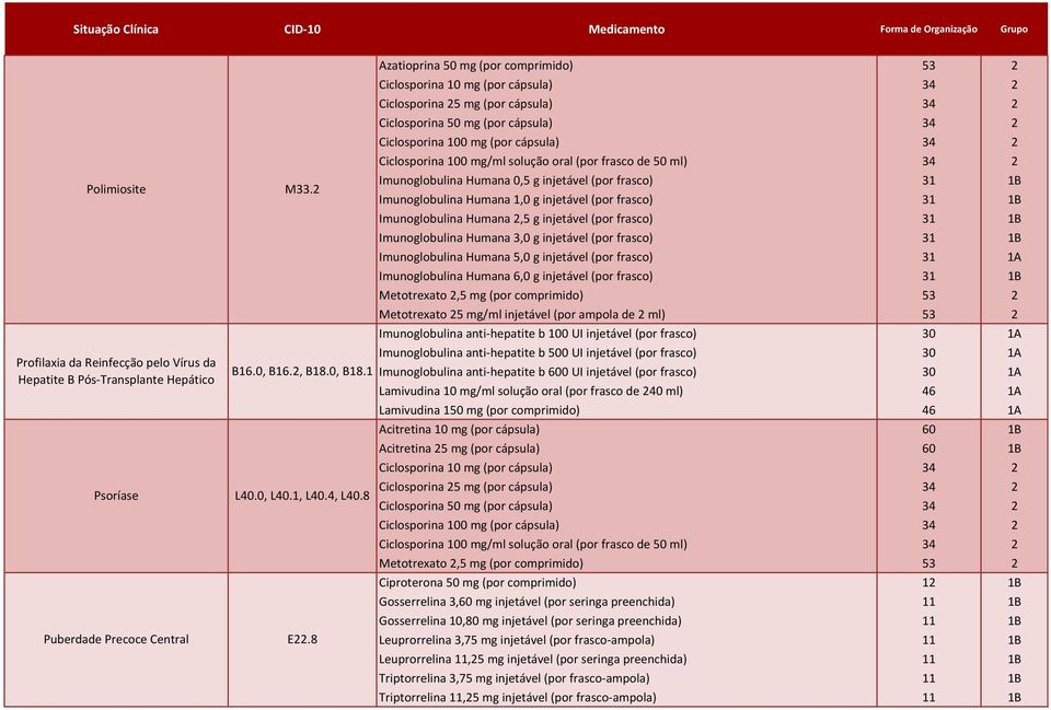 g injetável (por frasco) 31 1B Imunoglobulina Humana 5,0 g injetável (por frasco) 31 1A Imunoglobulina Humana 6,0 g injetável (por frasco) 31 1B Metotrexato 2,5 mg (por comprimido) 53 2 Metotrexato