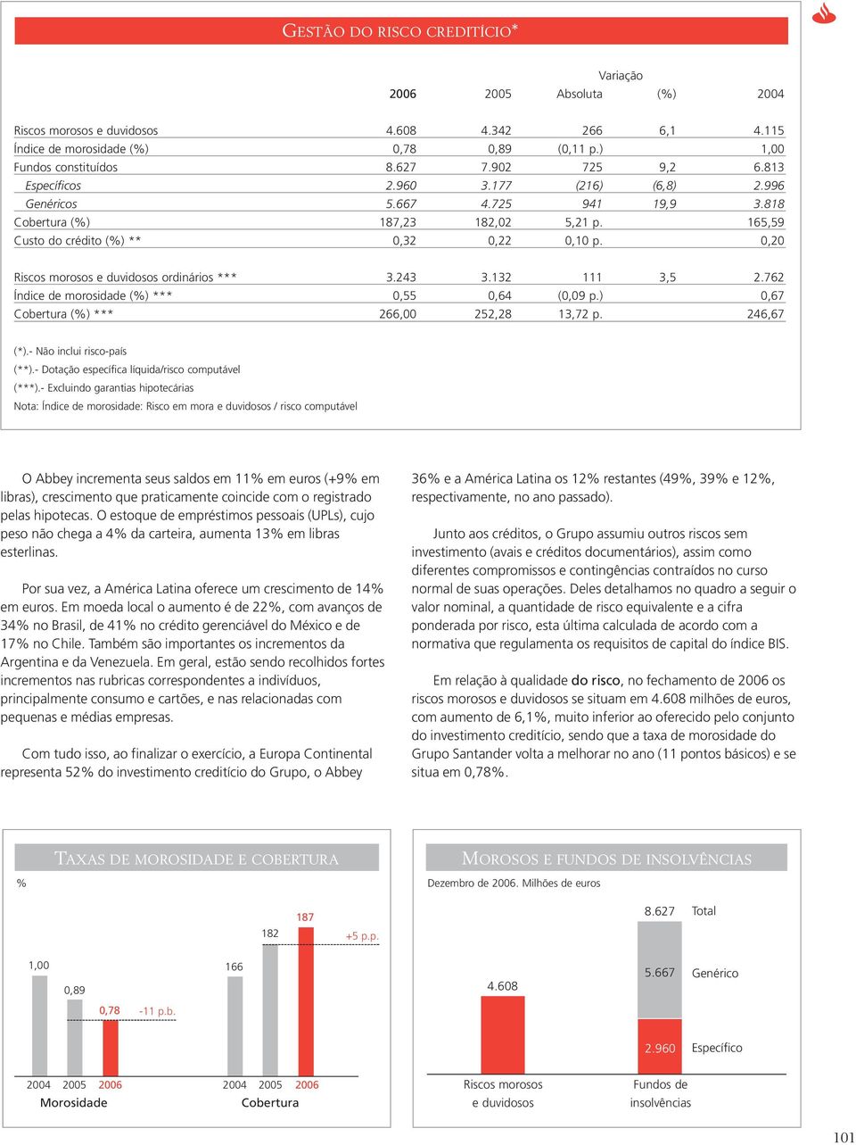 0,20 Riscos morosos e duvidosos ordinários *** 3.243 3.132 111 3,5 2.762 Índice de morosidade (%) *** 0,55 0,64 (0,09 p.) 0,67 Cobertura (%) *** 266,00 252,28 13,72 p. 246,67 (*).