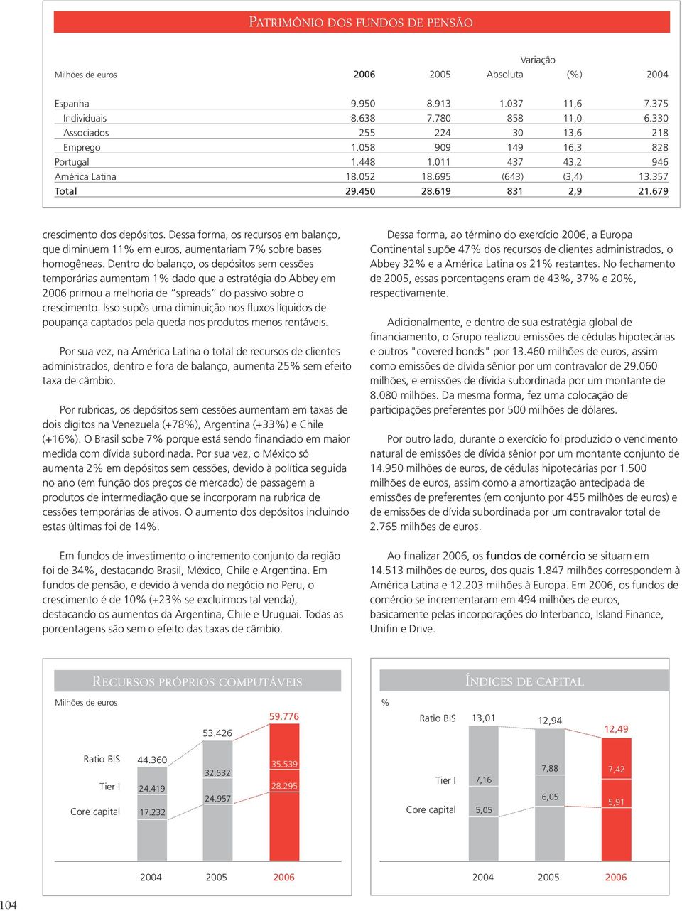 Dessa forma, os recursos em balanço, que diminuem 11% em euros, aumentariam 7% sobre bases homogêneas.