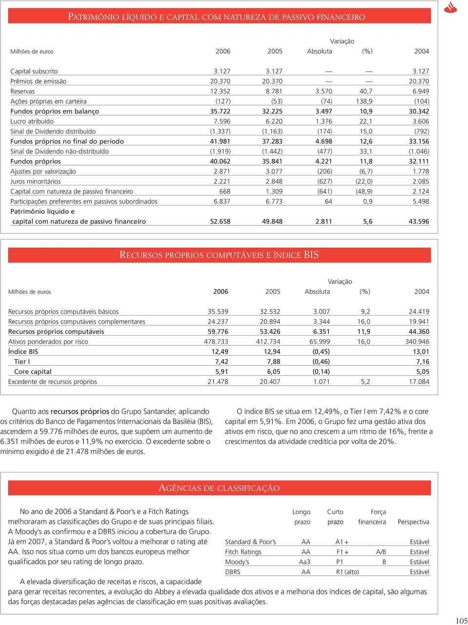 606 Sinal de Dividendo distribuído (1.337) (1.163) (174) 15,0 (792) Fundos próprios no final do período 41.981 37.283 4.698 12,6 33.156 Sinal de Dividendo não-distribuído (1.919) (1.