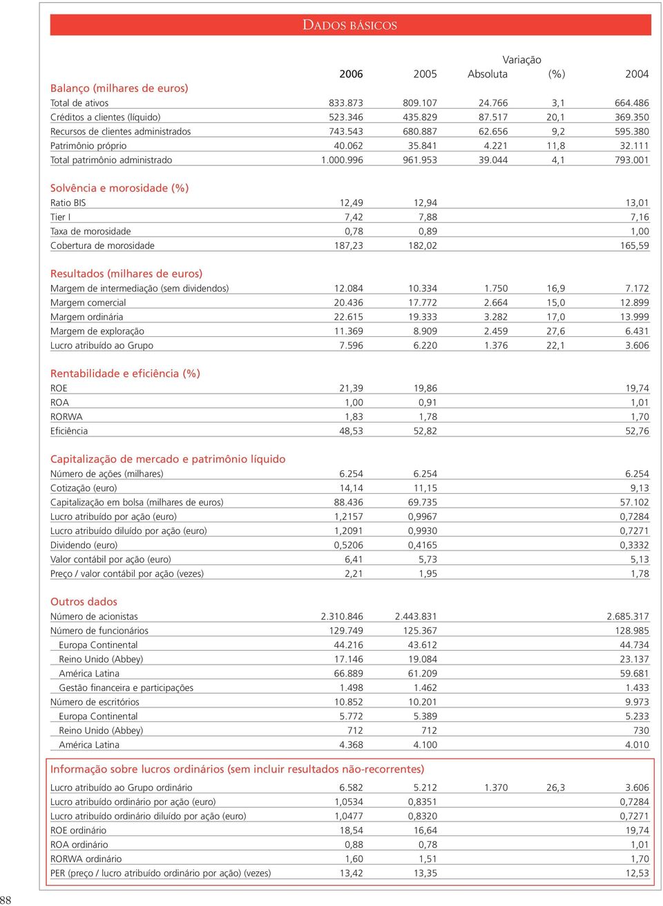 001 Solvência e morosidade (%) Ratio BIS 12,49 12,94 13,01 Tier I 7,42 7,88 7,16 Taxa de morosidade 0,78 0,89 1,00 Cobertura de morosidade 187,23 182,02 165,59 Resultados (milhares de euros) Margem