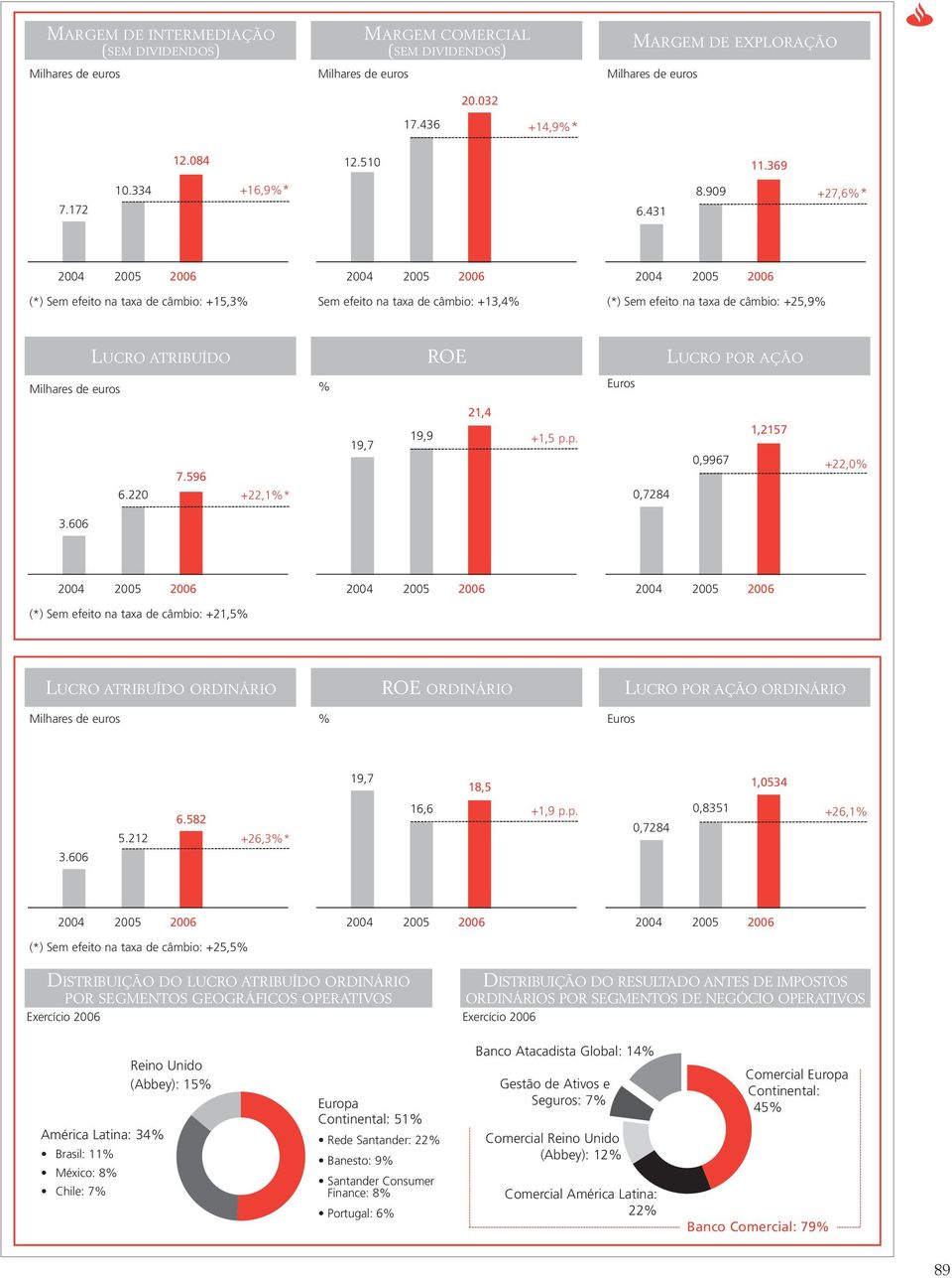 909 +27,6%* 2004 2005 2006 (*) Sem efeito na taxa de câmbio: +15,3% 2004 2005 2006 Sem efeito na taxa de câmbio: +13,4% 2004 2005 2006 (*) Sem efeito na taxa de câmbio: +25,9% LUCRO ATRIBUÍDO ROE