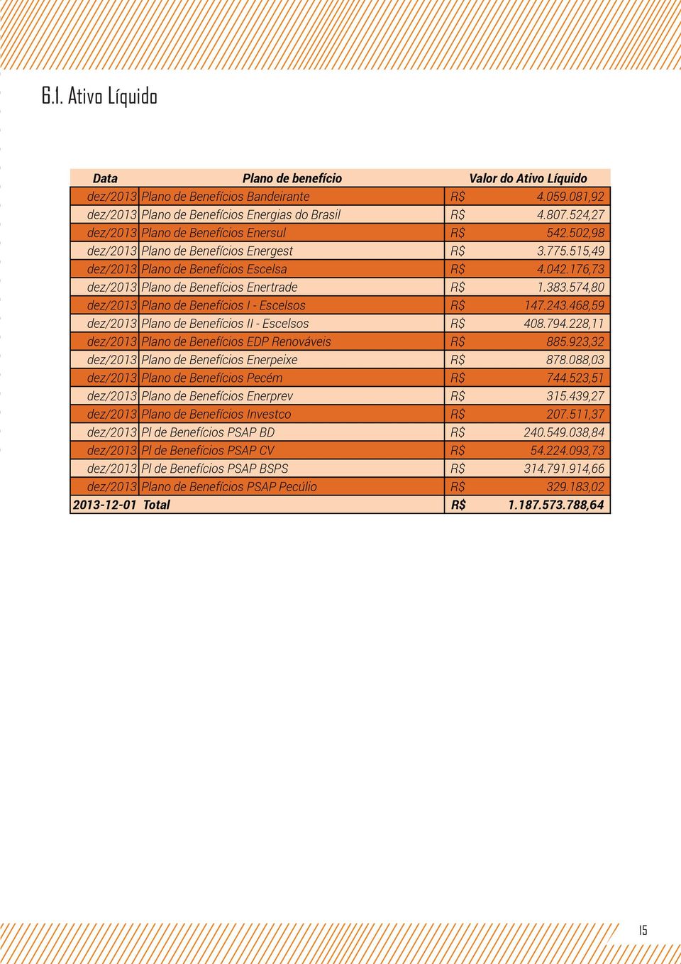 176,73 dez/2013 Plano de Benefícios Enertrade R$ 1.383.574,80 dez/2013 Plano de Benefícios I - Escelsos R$ 147.243.468,59 dez/2013 Plano de Benefícios II - Escelsos R$ 408.794.