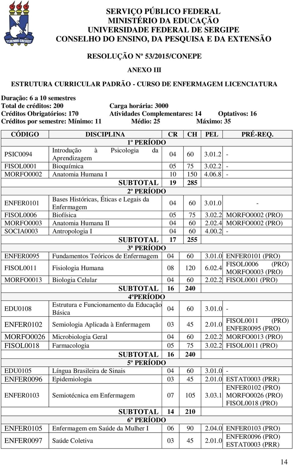 11 Médio: 25 Máximo: 35 CÓDIGO DISCIPLINA CR CH PEL PRÉ-REQ. 1º PERÍODO Introdução à Psicologia da PSIC0094 Aprendizagem 04 60 3.01.2 - FISOL0001 Bioquímica 05 75 3.02.