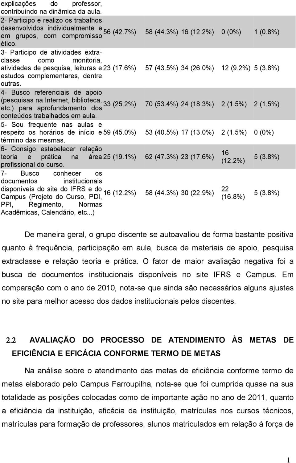 4- Busco referenciais de apoio (pesquisas na Internet, biblioteca, 33 (25.2%) etc.) para aprofundamento dos 70 (53.4%) 24 (18.3%) 2 (1.5%) 2 (1.5%) conteúdos trabalhados em aula.