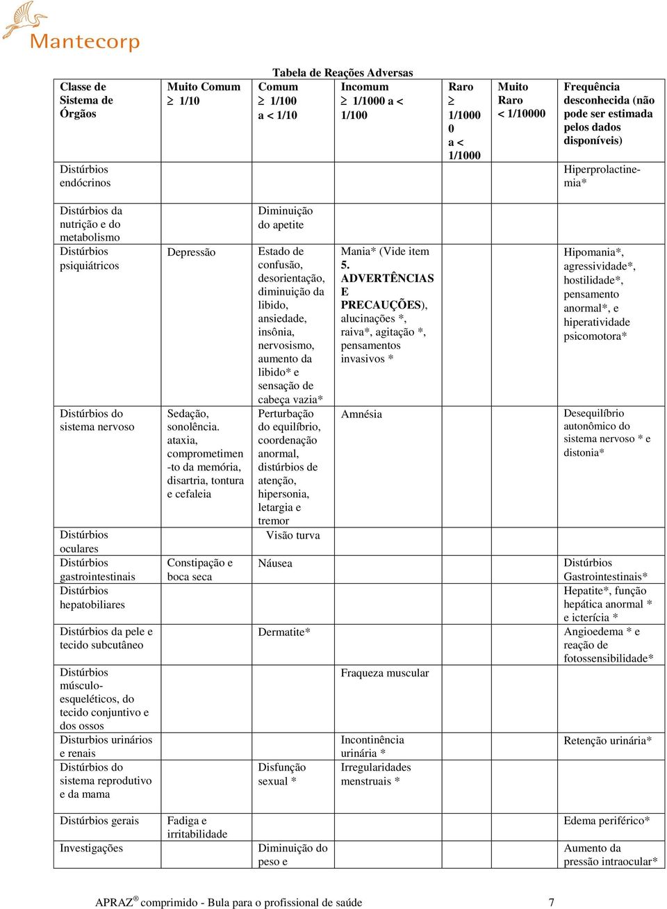 músculoesqueléticos, do tecido conjuntivo e dos ossos Disturbios urinários e renais do sistema reprodutivo e da mama Depressão Sedação, sonolência.