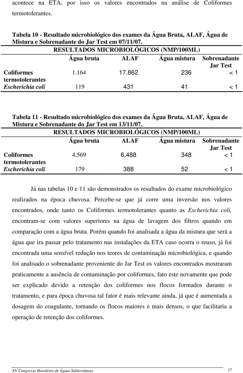 RESULTADOS MICROBIOLÓGICOS (NMP/100ML) Água bruta ALAF Água mistura Sobrenadante Jar Test Coliformes 1.164 17.