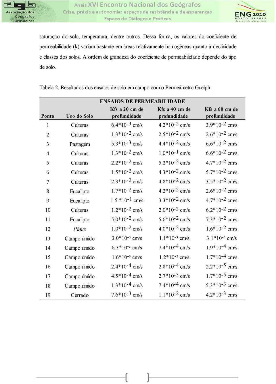 Resultados dos ensaios de solo em campo com o Permeâmetro Guelph Ponto Uso do Solo ENSAIOS DE PERMEABILIDADE Kfs a 20 cm de profundidade Kfs a 40 cm de profundidade Kfs a 60 cm de profundidade 1