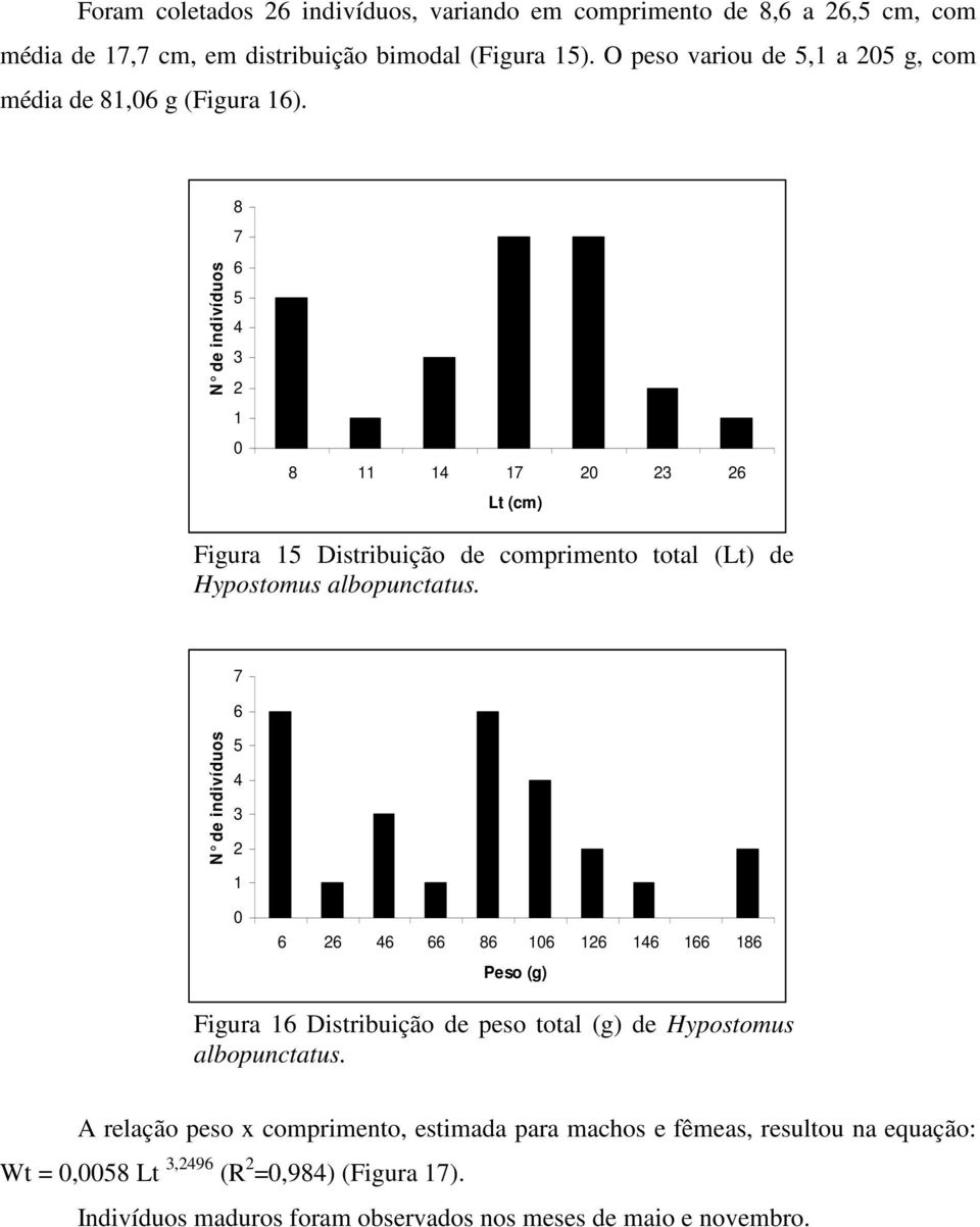 N de indivíduos 8 7 6 5 4 3 2 1 8 11 14 17 2 23 26 Lt (cm) Figura 15 Distribuição de comprimento total (Lt) de Hypostomus albopunctatus.