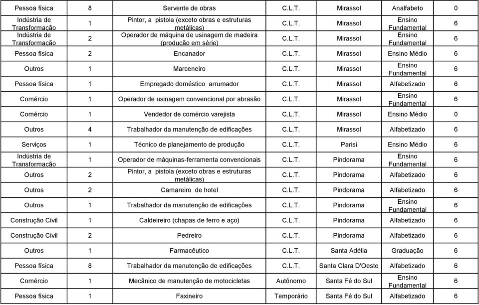 Mirassol Comércio 1 Vendedor de comércio varejista Mirassol Médio Outros 4 Trabalhador da manutenção de edificações Mirassol Alfabetizado 1 Técnico de planejamento de produção Parisi Médio Outros 2 1