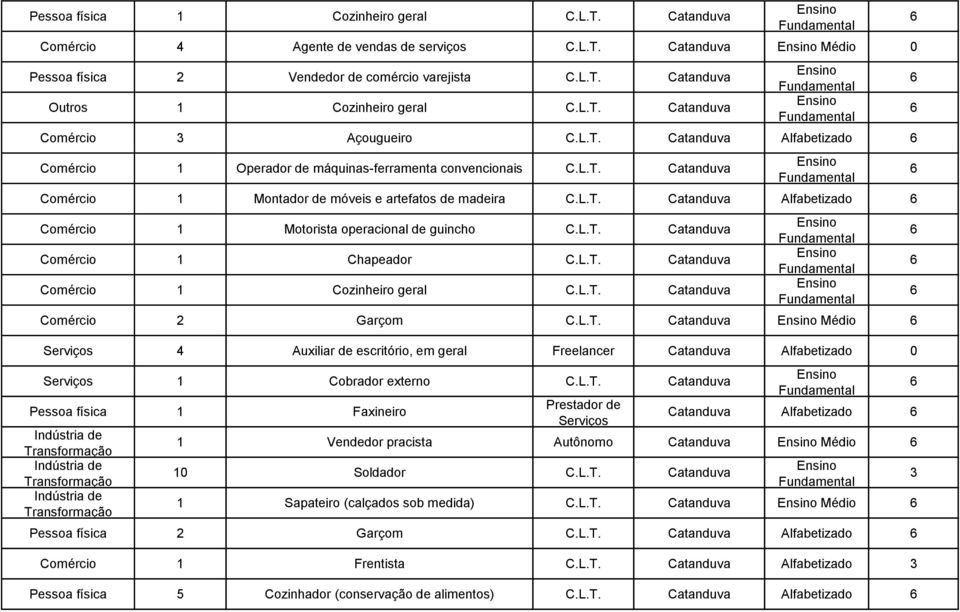 Motorista operacional de guincho Catanduva Comércio 1 Chapeador Catanduva Comércio 1 Cozinheiro geral Catanduva Comércio 2 Garçom Catanduva Médio 4 Auxiliar de escritório, em geral Freelancer