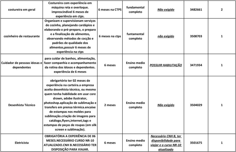 alimentos,possuir de experiência na ctps na na ctps funtamental Não exigido 3482661 2 não exigido 3508703 1 Cuidador de pessoas idosas e dependentes para cuidar de banhos, alimentação, fazer