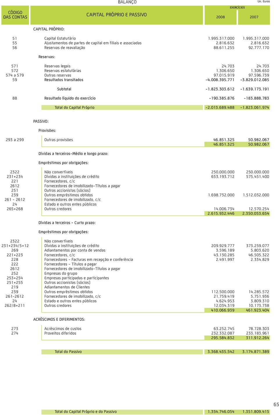 739 59 Resultados transitados -4.008.395.771-3.829.012.085 Subtotal -1.823.303.612-1.639.173.191 88 Resultado líquido do exercício -190.385.876-183.888.783 Total do Capital Próprio -2.013.689.488-1.