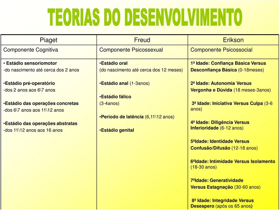 abstratas -dos 11\12 anos aos 16 anos Estádio anal (1-3anos) Estádio fálico (3-4anos) Período de latência (6,11\12 anos) Estádio genital 2ª Idade: Autonomia Versus Vergonha e Dúvida (18 meses-3anos)