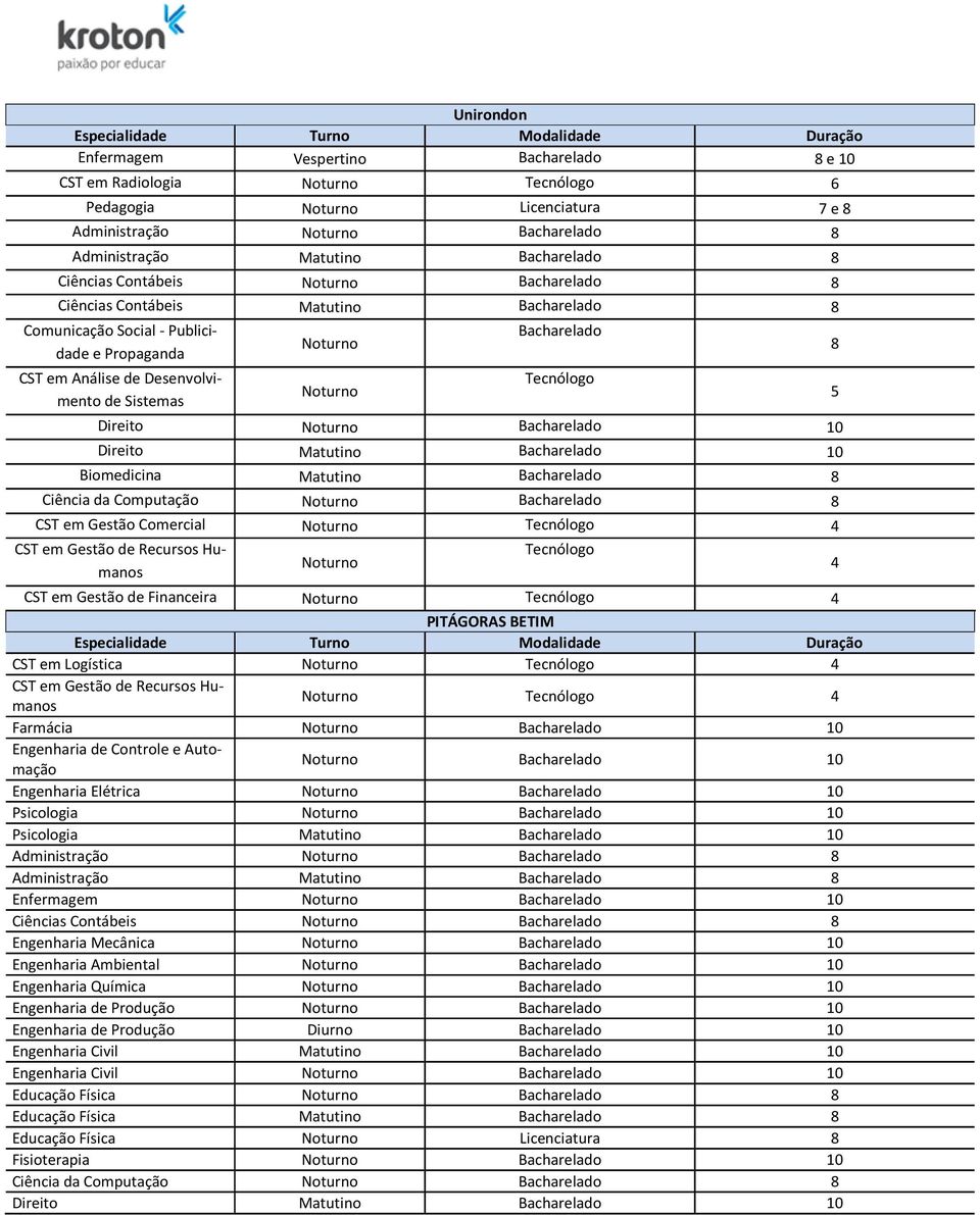 PITÁGORAS BETIM CST em Logística Farmácia 10 Engenharia de Controle e Automação 10 Engenharia Elétrica 10 Psicologia 10 Psicologia Matutino 10 Administração Administração Matutino Enfermagem 10