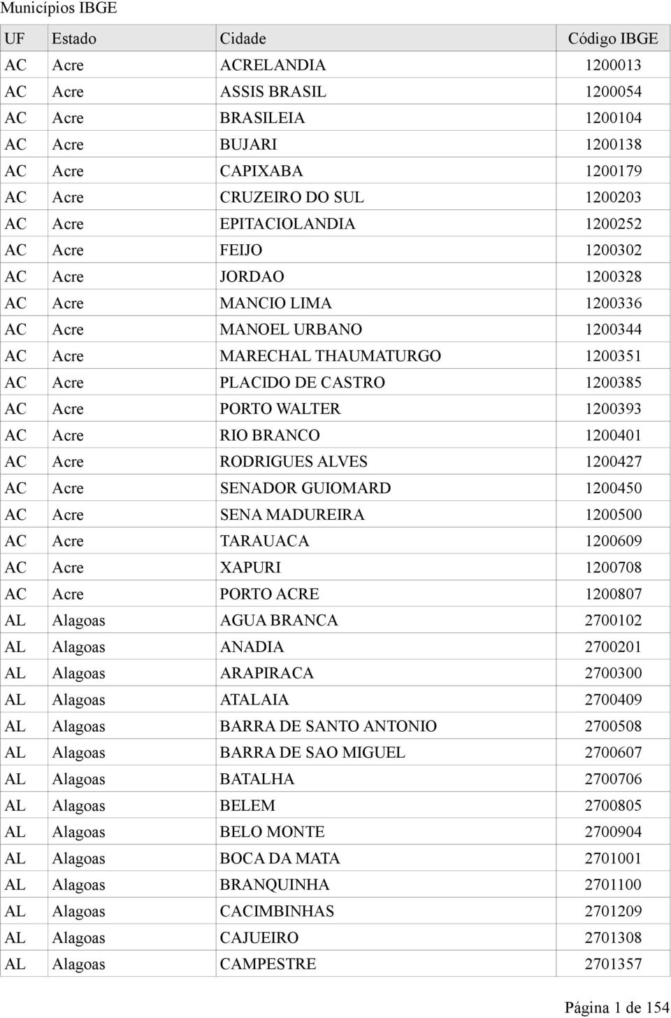 CASTRO 1200385 AC Acre PORTO WALTER 1200393 AC Acre RIO BRANCO 1200401 AC Acre RODRIGUES ALVES 1200427 AC Acre SENADOR GUIOMARD 1200450 AC Acre SENA MADUREIRA 1200500 AC Acre TARAUACA 1200609 AC Acre