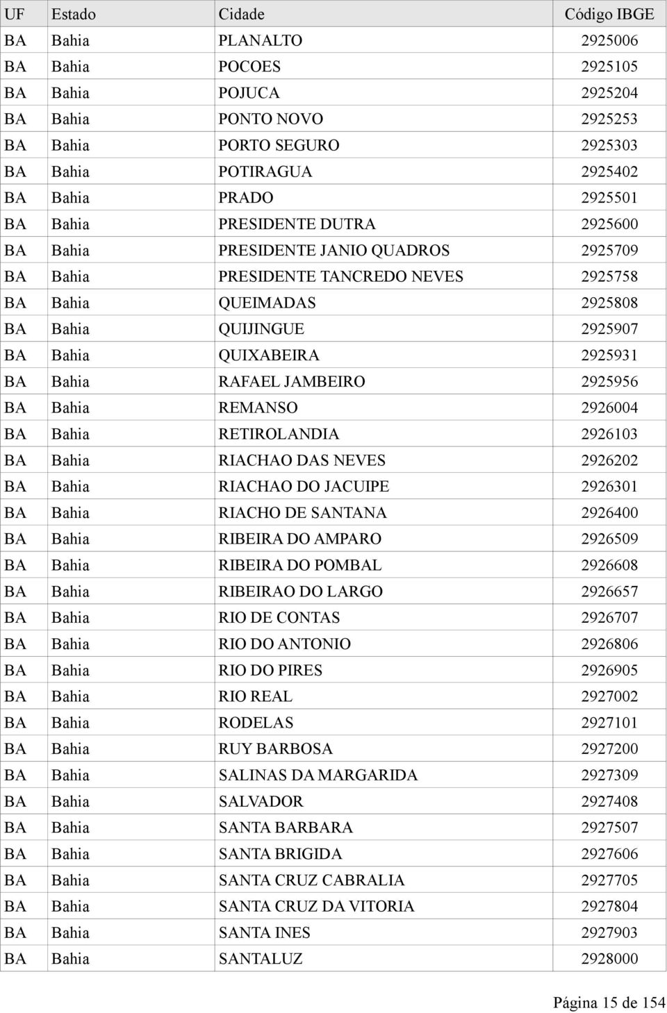 Bahia RAFAEL JAMBEIRO 2925956 BA Bahia REMANSO 2926004 BA Bahia RETIROLANDIA 2926103 BA Bahia RIACHAO DAS NEVES 2926202 BA Bahia RIACHAO DO JACUIPE 2926301 BA Bahia RIACHO DE SANTANA 2926400 BA Bahia