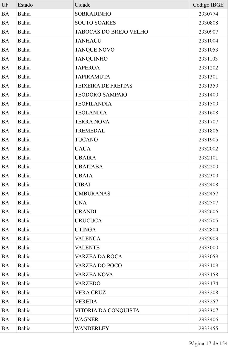 TREMEDAL 2931806 BA Bahia TUCANO 2931905 BA Bahia UAUA 2932002 BA Bahia UBAIRA 2932101 BA Bahia UBAITABA 2932200 BA Bahia UBATA 2932309 BA Bahia UIBAI 2932408 BA Bahia UMBURANAS 2932457 BA Bahia UNA