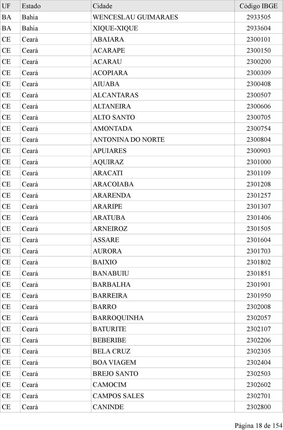 ARACATI 2301109 CE Ceará ARACOIABA 2301208 CE Ceará ARARENDA 2301257 CE Ceará ARARIPE 2301307 CE Ceará ARATUBA 2301406 CE Ceará ARNEIROZ 2301505 CE Ceará ASSARE 2301604 CE Ceará AURORA 2301703 CE