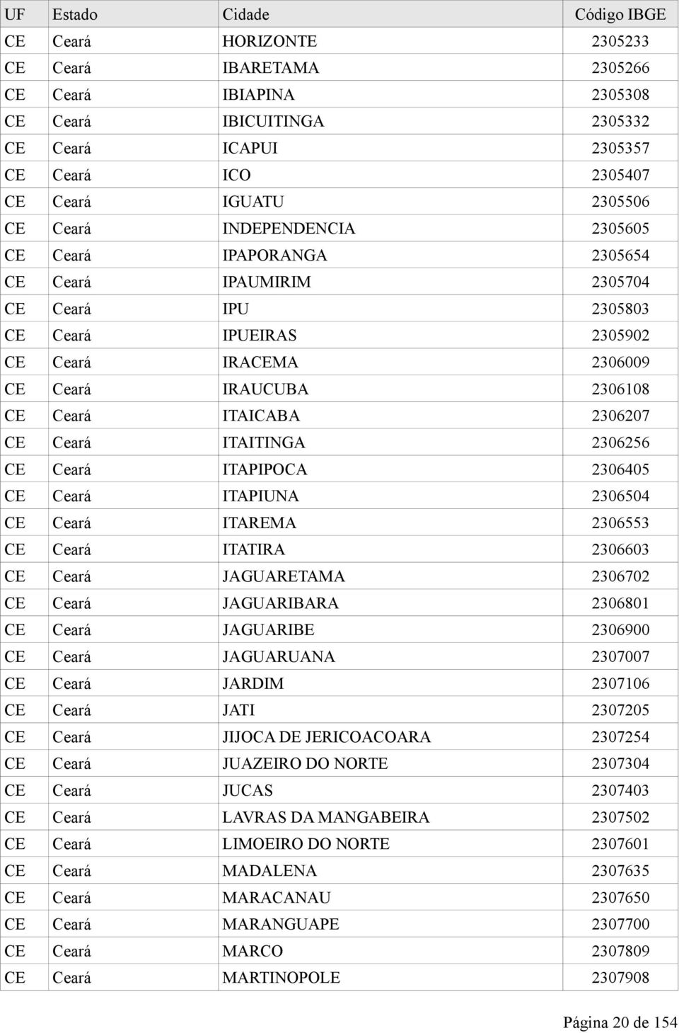 2306207 CE Ceará ITAITINGA 2306256 CE Ceará ITAPIPOCA 2306405 CE Ceará ITAPIUNA 2306504 CE Ceará ITAREMA 2306553 CE Ceará ITATIRA 2306603 CE Ceará JAGUARETAMA 2306702 CE Ceará JAGUARIBARA 2306801 CE