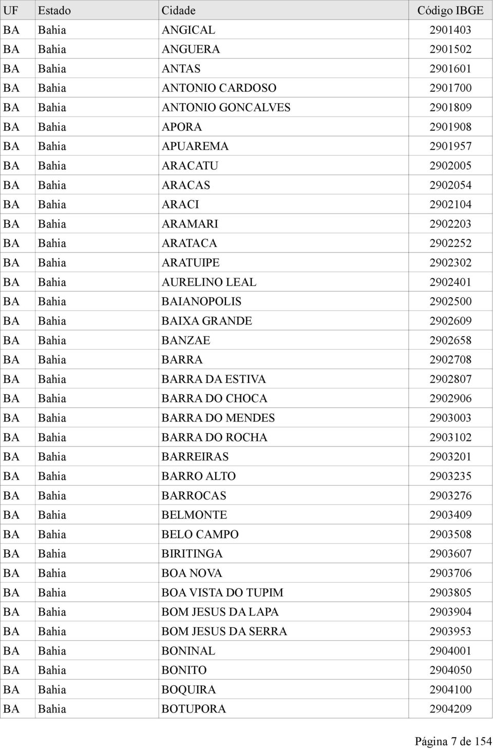 BA Bahia BAIXA GRANDE 2902609 BA Bahia BANZAE 2902658 BA Bahia BARRA 2902708 BA Bahia BARRA DA ESTIVA 2902807 BA Bahia BARRA DO CHOCA 2902906 BA Bahia BARRA DO MENDES 2903003 BA Bahia BARRA DO ROCHA