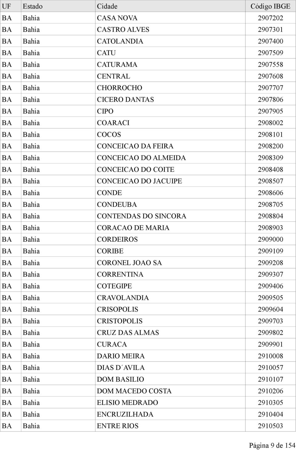 2908408 BA Bahia CONCEICAO DO JACUIPE 2908507 BA Bahia CONDE 2908606 BA Bahia CONDEUBA 2908705 BA Bahia CONTENDAS DO SINCORA 2908804 BA Bahia CORACAO DE MARIA 2908903 BA Bahia CORDEIROS 2909000 BA