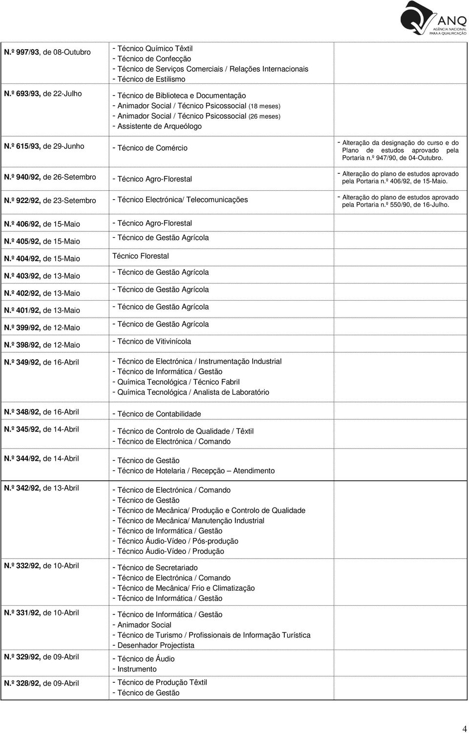 Psicossocial (18 meses) - Animador Social / Técnico Psicossocial (26 meses) - Assistente de Arqueólogo - Técnico de Comércio - Técnico Agro-Florestal - Alteração da designação do curso e do Plano de