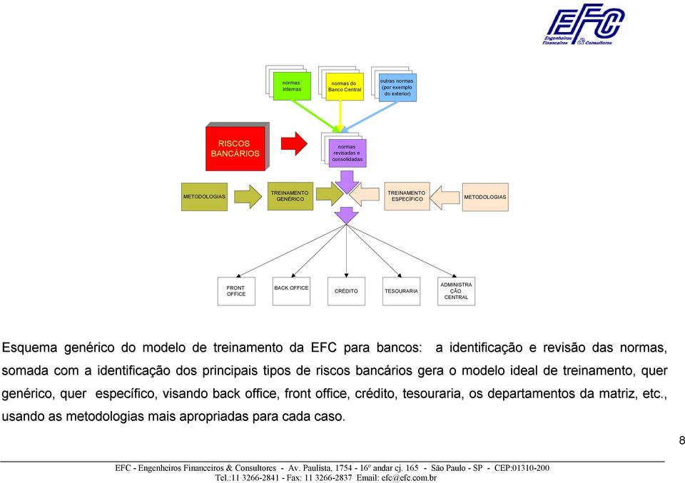 bancos: a identificação e revisão das normas, somada com a identificação dos principais tipos de riscos bancários gera o modelo ideal de treinamento, quer