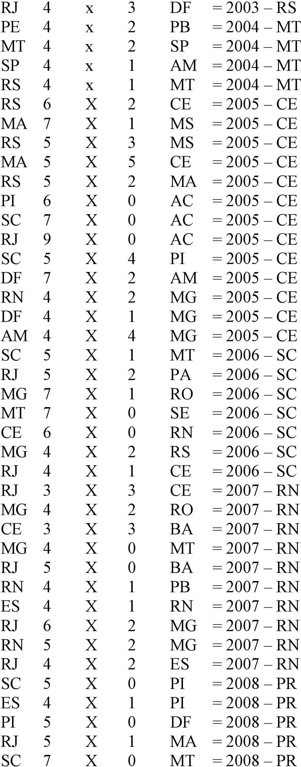 SC 5 X 1 MT = 2006 SC RJ 5 X 2 PA = 2006 SC MG 7 X 1 RO = 2006 SC MT 7 X 0 SE = 2006 SC CE 6 X 0 RN = 2006 SC MG 4 X 2 RS = 2006 SC RJ 4 X 1 CE = 2006 SC RJ 3 X 3 CE = 2007 RN MG 4 X 2 RO = 2007 RN