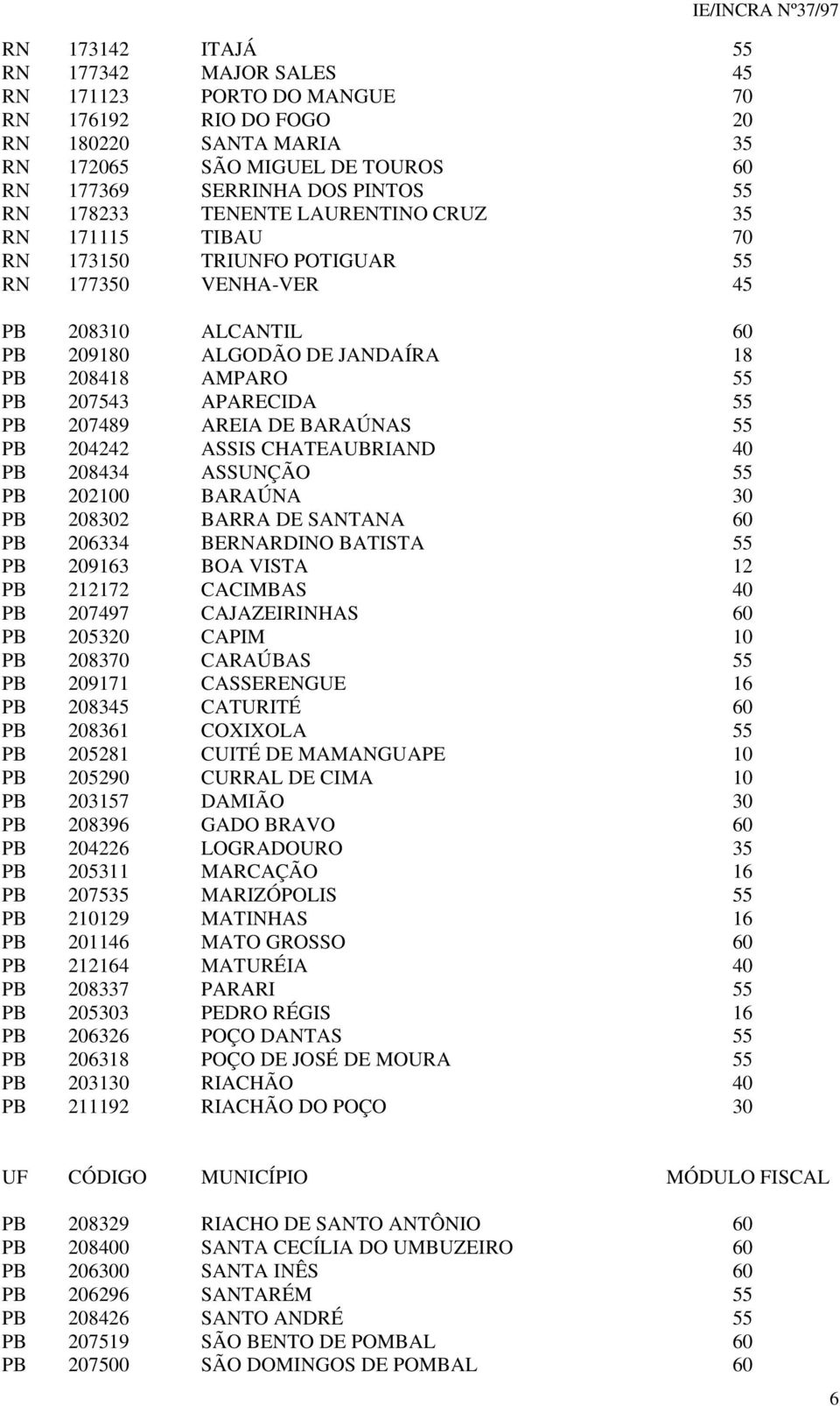 207489 AREIA DE BARAÚNAS 55 PB 204242 ASSIS CHATEAUBRIAND 40 PB 208434 ASSUNÇÃO 55 PB 202100 BARAÚNA 30 PB 208302 BARRA DE SANTANA 60 PB 206334 BERNARDINO BATISTA 55 PB 209163 BOA VISTA 12 PB 212172