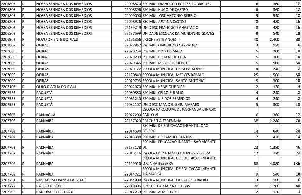 ANASTACIO 8 480 16 2206803 PI NOSSA SENHORA DOS REMÉDIOS 22137599 UNIDADE ESCOLAR RAIMUNDINHO GOMES 9 540 18 2206902 PI NOVO ORIENTE DO PIAUÍ 22121366 CRECHE SETE ANOES II 40 2.