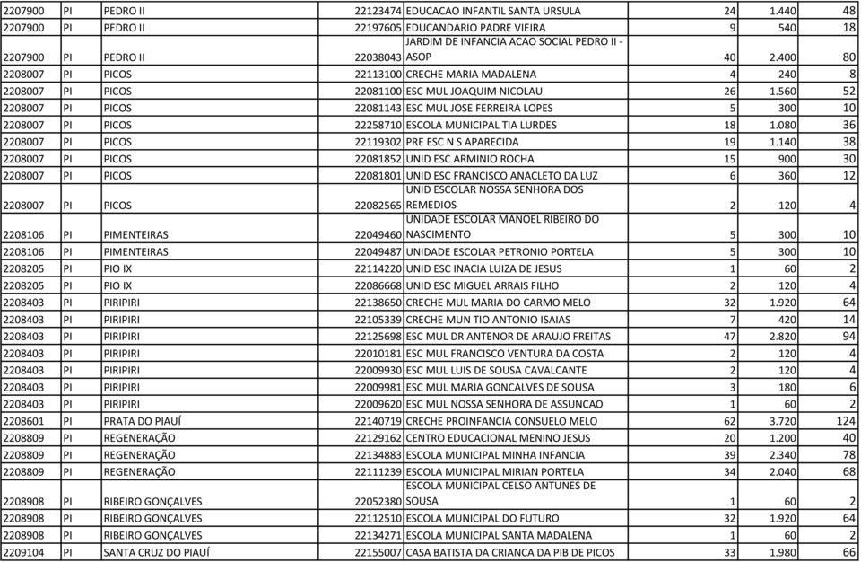 400 80 2208007 PI PICOS 22113100 CRECHE MARIA MADALENA 4 240 8 2208007 PI PICOS 22081100 ESC MUL JOAQUIM NICOLAU 26 1.