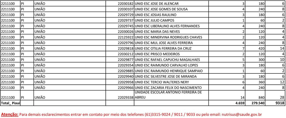 ESC MINERVINA RODRIGUES CHAVES 2 120 4 2211100 PI UNIÃO 22029796 UNID ESC MUL JOSE ALVES FERREIRA 4 240 8 2211100 PI UNIÃO 22029818 UNID ESC OTILIA FERREIRA DA CRUZ 7 420 14 2211100 PI UNIÃO 22030212