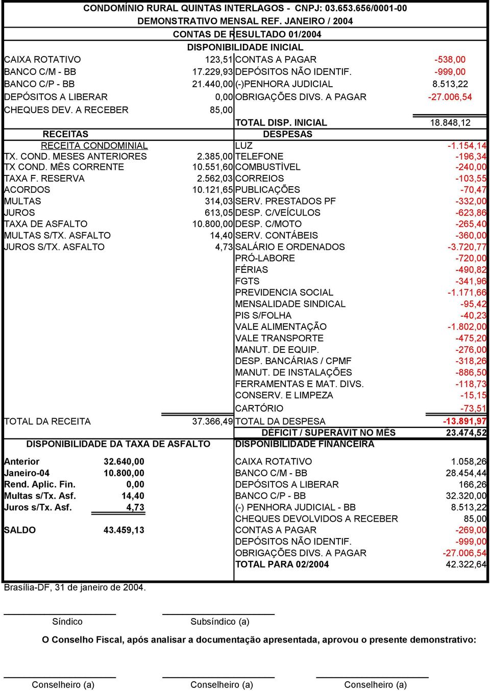 385,00 TELEFONE -196,34 TX COND. MÊS CORRENTE 10.551,60 COMBUSTÍVEL -240,00 TAXA F. RESERVA 2.562,03 CORREIOS -103,55 ACORDOS 10.121,65 PUBLICAÇÕES -70,47 MULTAS 314,03 SERV.