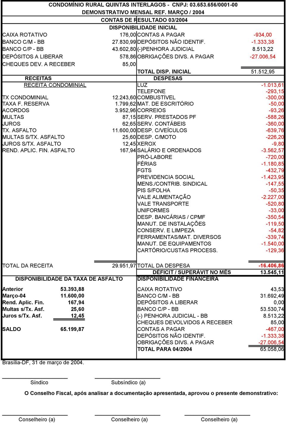 013,61 TELEFONE -293,15 TX CONDOMINIAL 12.243,60 COMBUSTÍVEL -300,00 TAXA F. RESERVA 1.799,62 MAT. DE ESCRITÓRIO -50,00 ACORDOS 3.952,96 CORREIOS -93,26 MULTAS 87,15 SERV.