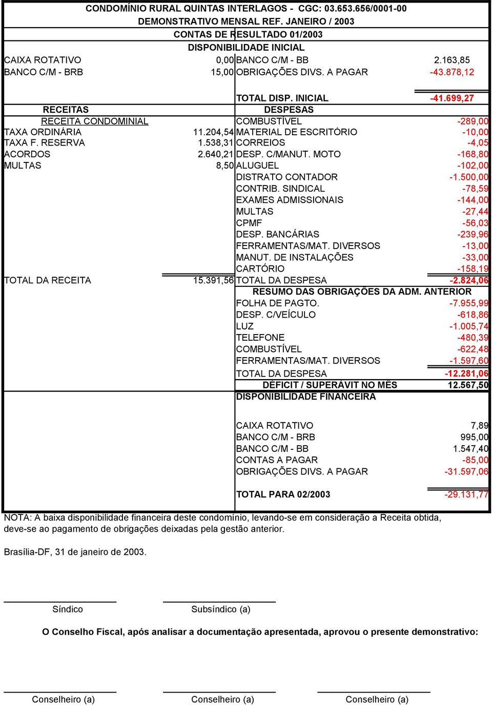 RESERVA 1.538,31 CORREIOS -4,05 ACORDOS 2.640,21 DESP. C/MANUT. MOTO -168,80 MULTAS 8,50 ALUGUEL -102,00 DISTRATO CONTADOR -1.500,00 CONTRIB.