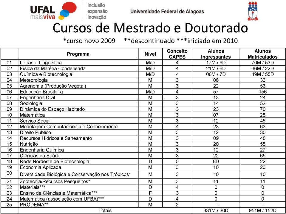 Brasileira M/D 4 57 156 07 Engenharia Civil M 3 13 24 08 Sociologia M 3 14 52 09 Dinâmica do Espaço Habitado M 3 23 70 10 Matemática M 3 07 28 11 Serviço Social M 3 12 45 12 Modelagem Computacional