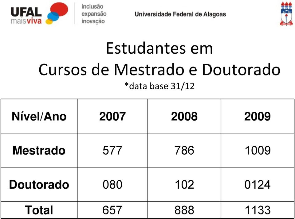 2007 2008 2009 Mestrado 577 786 1009