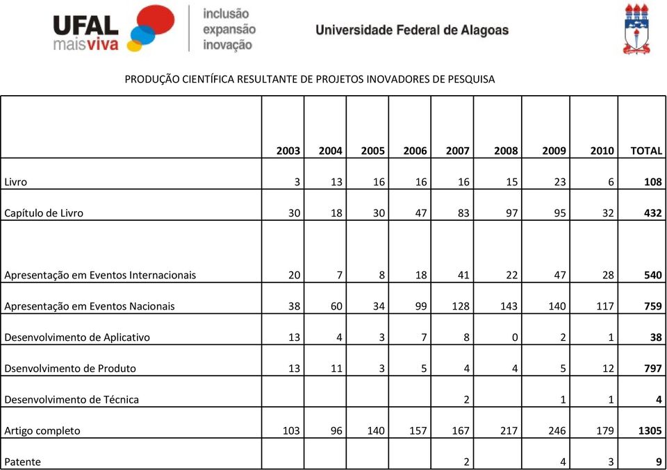 Apresentação em Eventos Nacionais 38 60 34 99 128 143 140 117 759 Desenvolvimento de Aplicativo 13 4 3 7 8 0 2 1 38 Dsenvolvimento