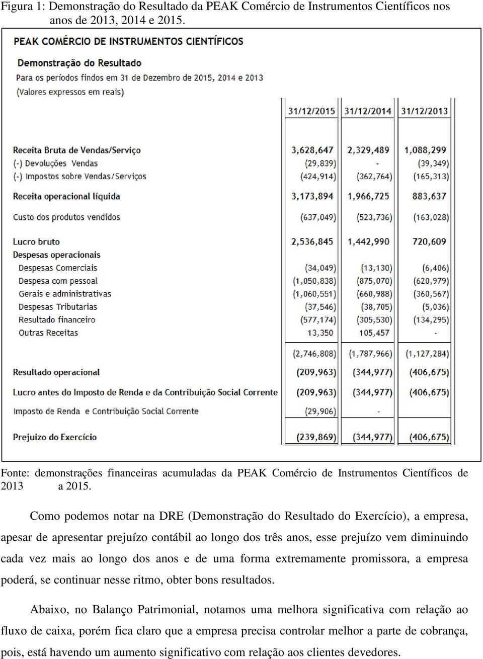 Como podemos notar na DRE (Demonstração do Resultado do Exercício), a empresa, apesar de apresentar prejuízo contábil ao longo dos três anos, esse prejuízo vem diminuindo cada vez mais ao longo dos