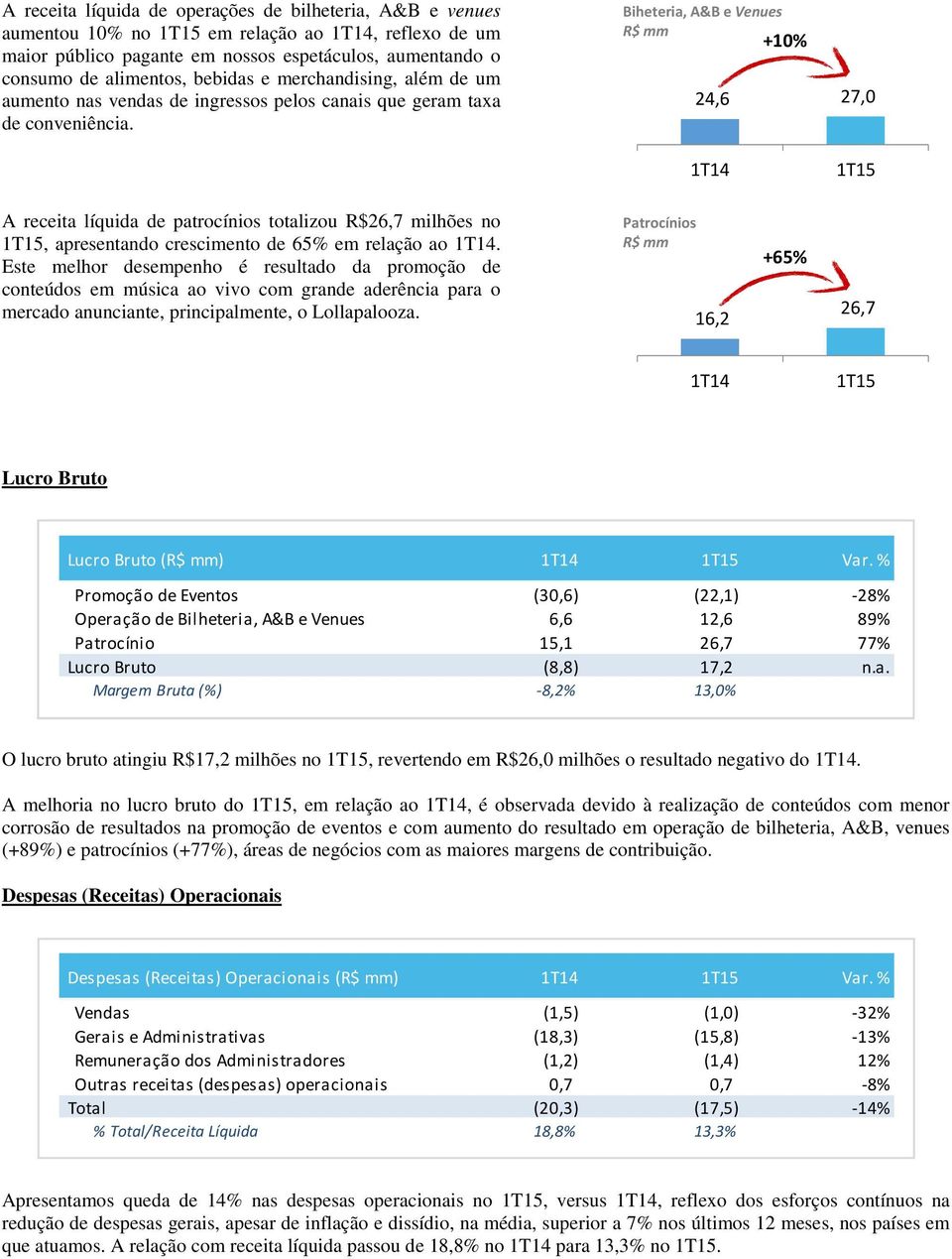 Biheteria, A&B e Venues +10% 24,6 27,0 A receita líquida de patrocínios totalizou R$26,7 milhões no, apresentando crescimento de 65% em relação ao.