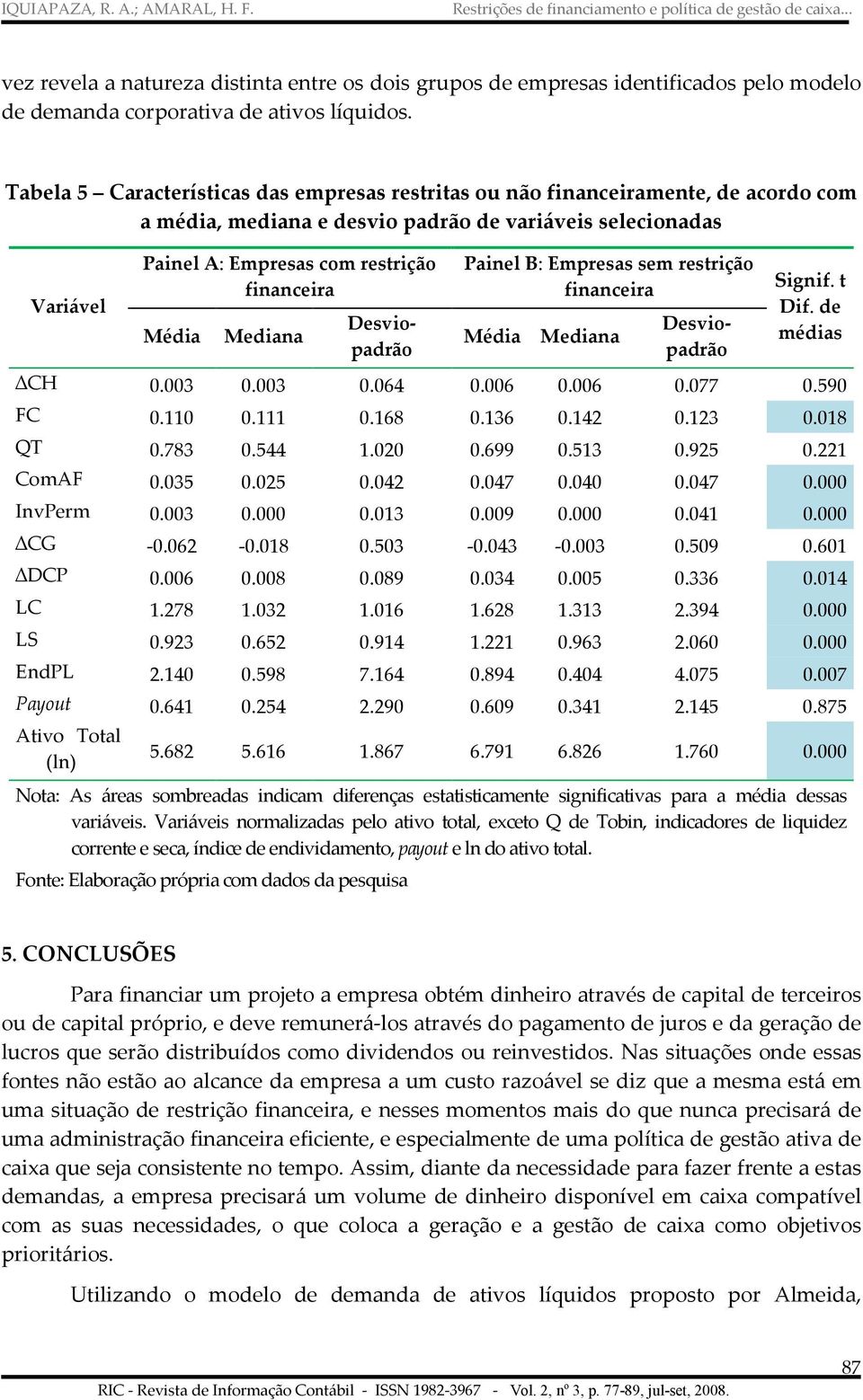 Mediana Painel B: Empresas sem resrição financeira Média Mediana Desviopadrão Desviopadrão Signif. Dif. de médias CH 0.003 0.003 0.064 0.006 0.006 0.077 0.590 FC 0.110 0.111 0.168 0.136 0.142 0.123 0.